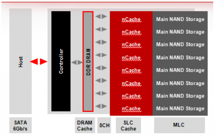 SanDisk nCache (Quelle: SanDisk)
